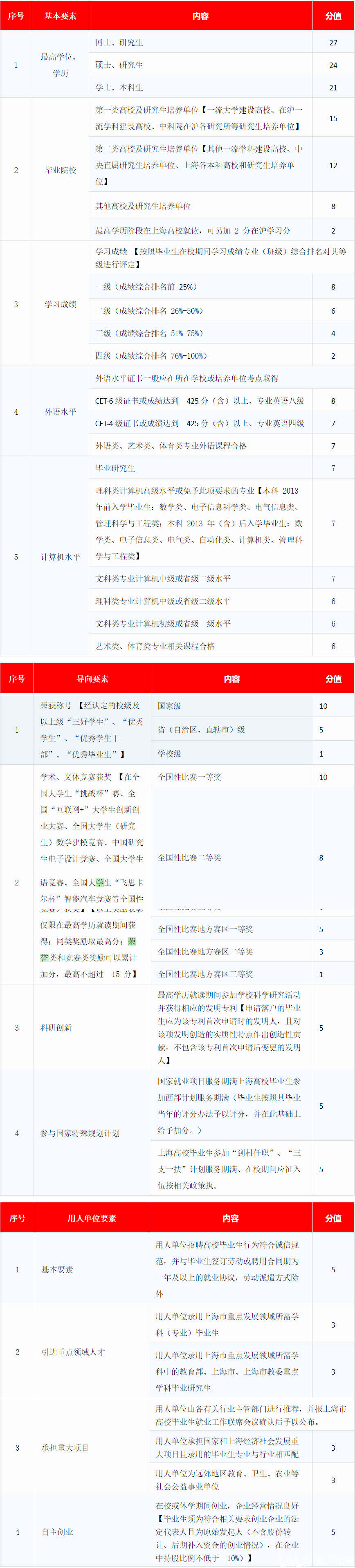 2022年應(yīng)屆畢業(yè)人才落戶上海配樓政策?