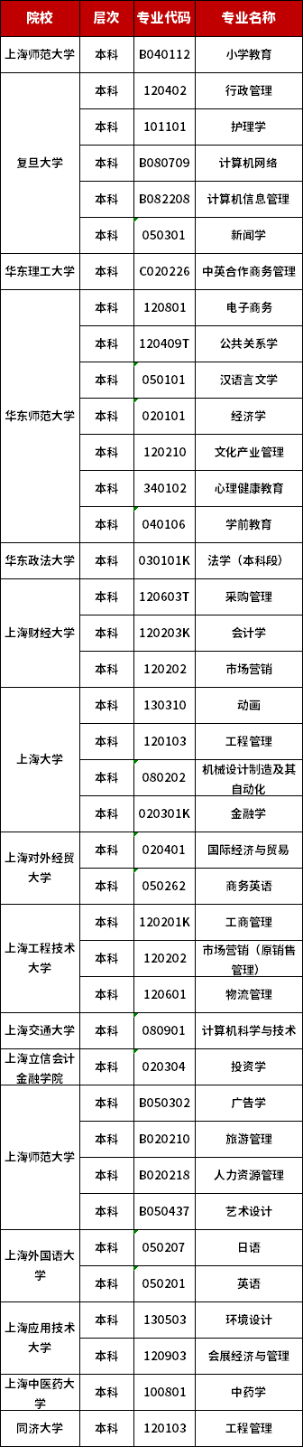 2022年上海自考本科院校及專業(yè)一覽表