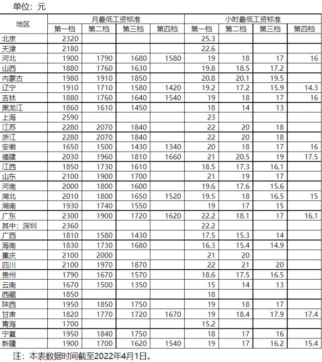 2022全國各地最低工資標(biāo)準(zhǔn)是多少錢