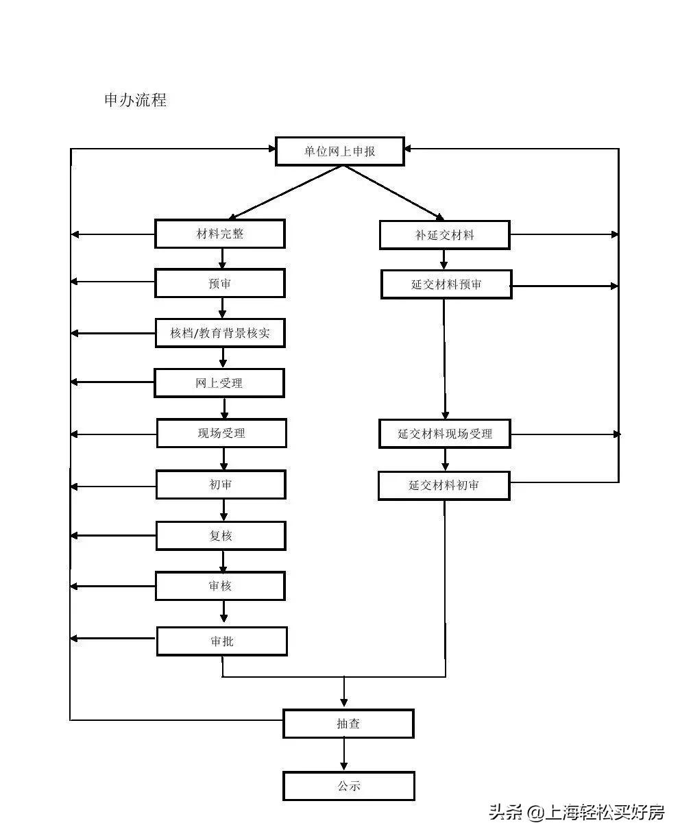 關(guān)于上海落戶新政策，上海市積分落戶細則