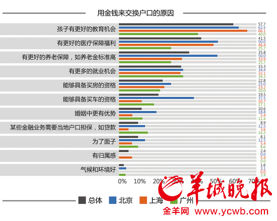 北上廣戶口“要價”90萬五成居民不愿賣