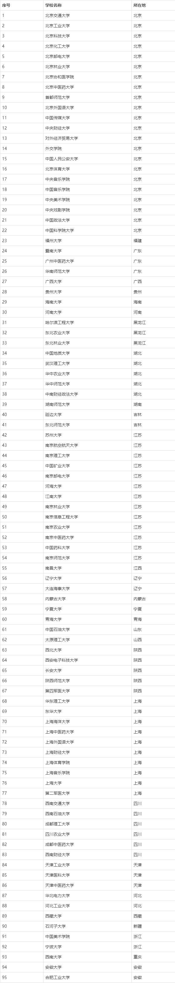 上海允許42所雙一流大學(xué)落戶(2022外地應(yīng)屆畢業(yè)生落戶上海) 上海允許42所雙一流大學(xué)落戶(2022外地應(yīng)屆畢業(yè)生落戶上海) 留學(xué)生入戶深圳