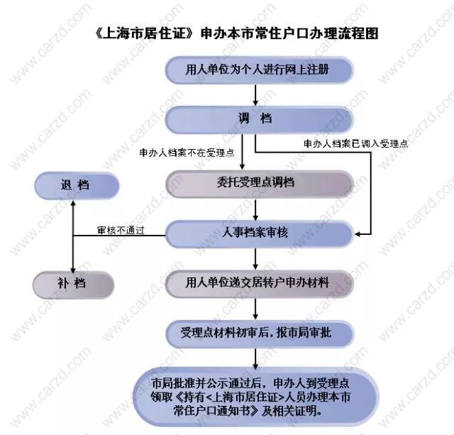 2019年上海積分落戶的相關(guān)政策我申請(qǐng)材料和申請(qǐng)流程最全攻略