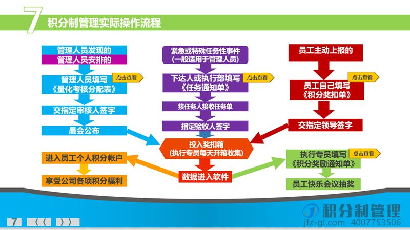 積分制管理實際操作及流程-落地實操課件(圖8)