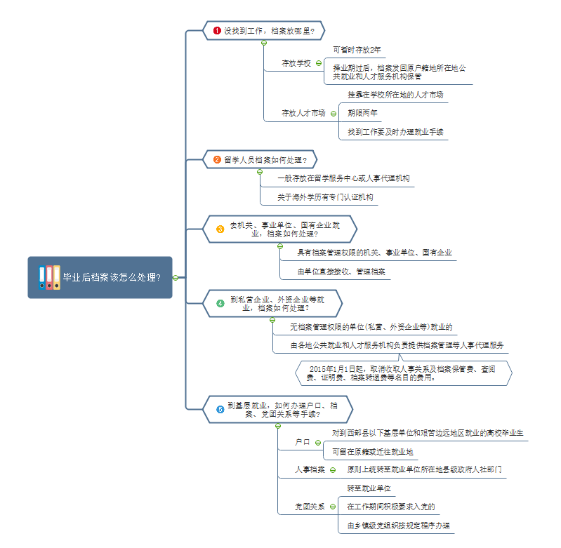 畢業(yè)生檔案處理