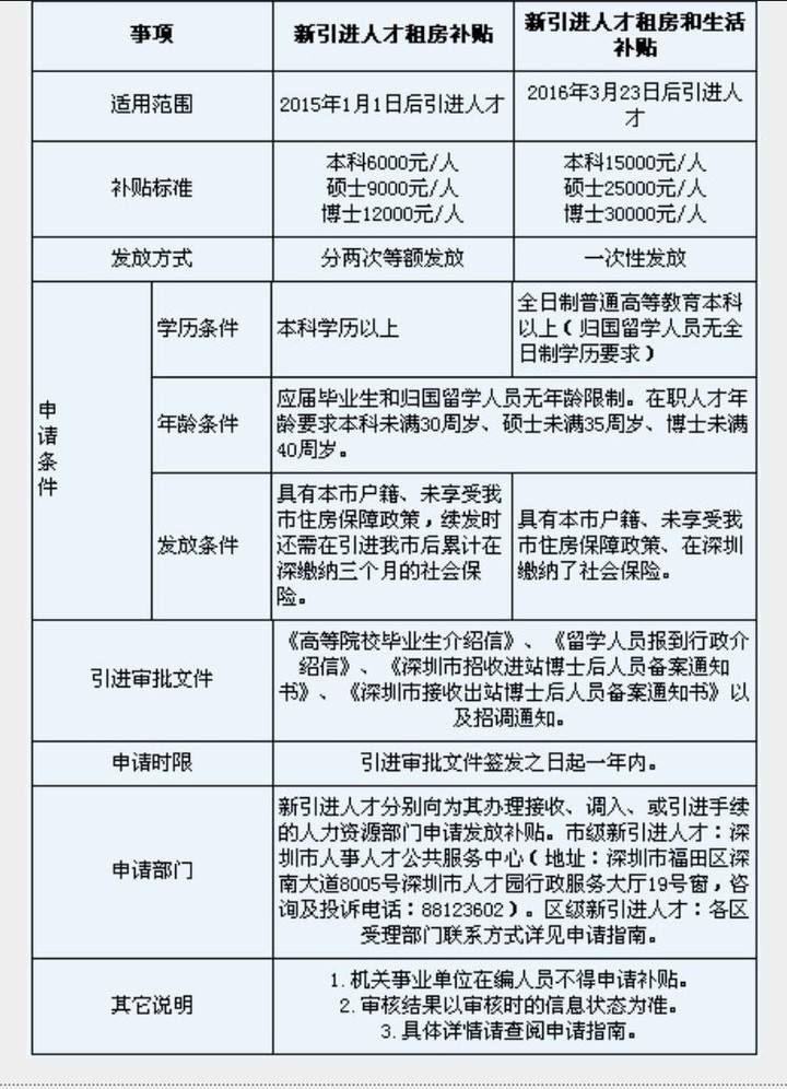 留學(xué)生入戶深圳需要哪些材料的簡(jiǎn)單介紹 留學(xué)生入戶深圳需要哪些材料的簡(jiǎn)單介紹 留學(xué)生入戶深圳