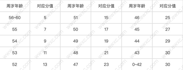 上海居住證積分年齡分