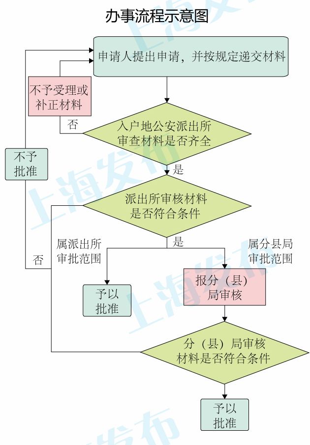 2022年上海市集體戶(hù)口轉(zhuǎn)社區(qū)公共戶(hù)辦理流程