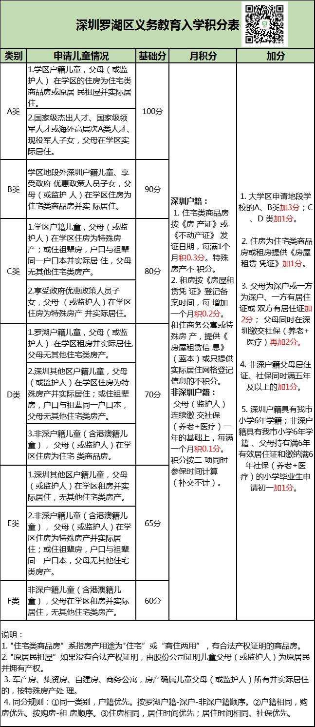 2022積分入戶深圳條件(積分入戶深圳條件需要多少積分) 2022積分入戶深圳條件(積分入戶深圳條件需要多少積分) 應屆畢業(yè)生入戶深圳