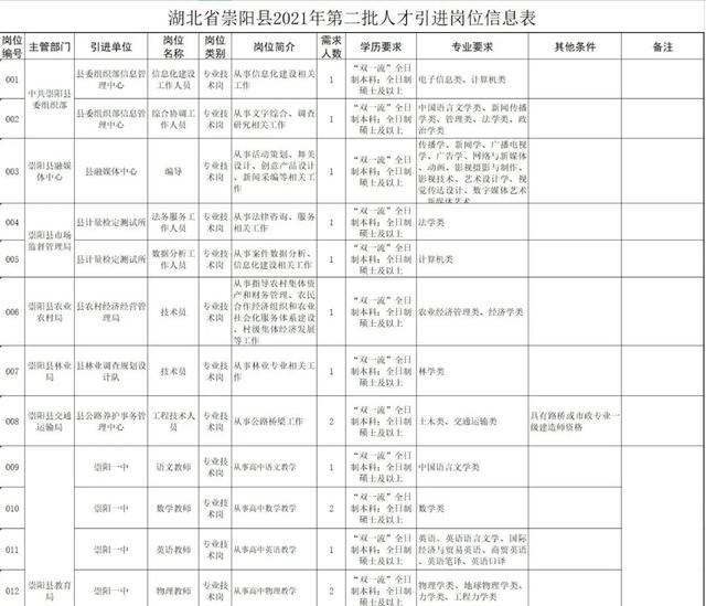 有編制！咸寧一地公開引進緊缺急需人才