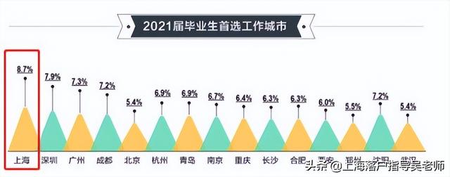 2022年上海落戶出新規(guī)，新評分標準大有不同，985和211學生有福了