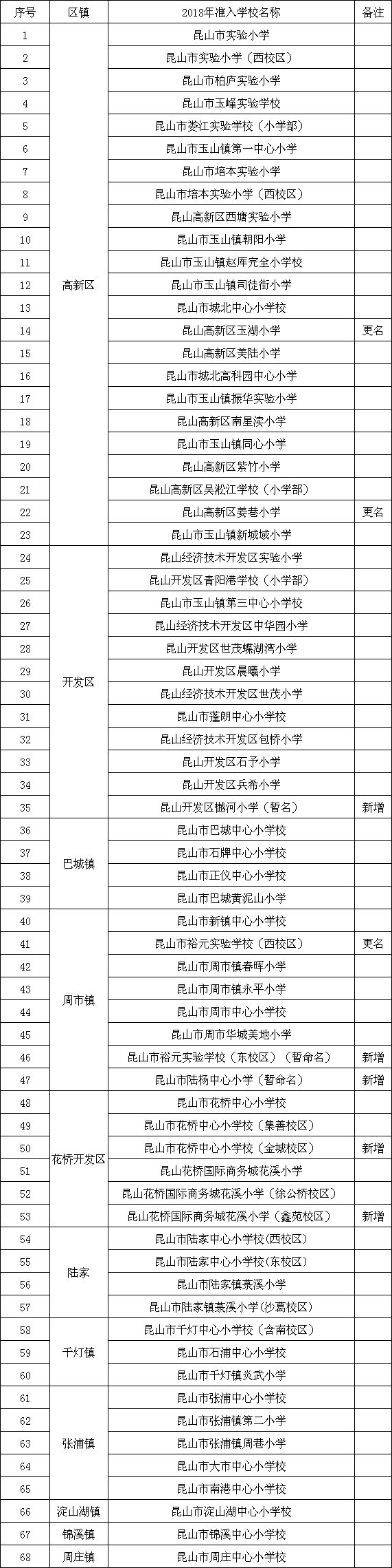 昆山積分入學(xué)政策2018,學(xué)區(qū)新劃分請(qǐng)看