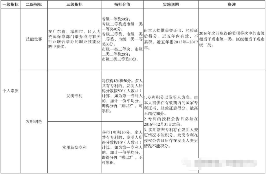 2020年深圳積分入戶加分項目有哪些?