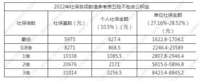 上海不用基數(shù)需要繳多少錢