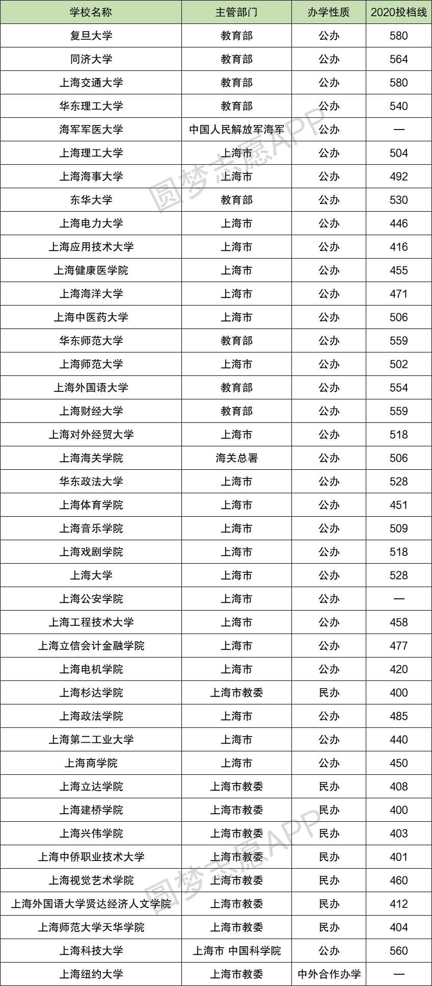 2022上海本科各校錄取分數(shù)線參考（2022年數(shù)據(jù)匯總）