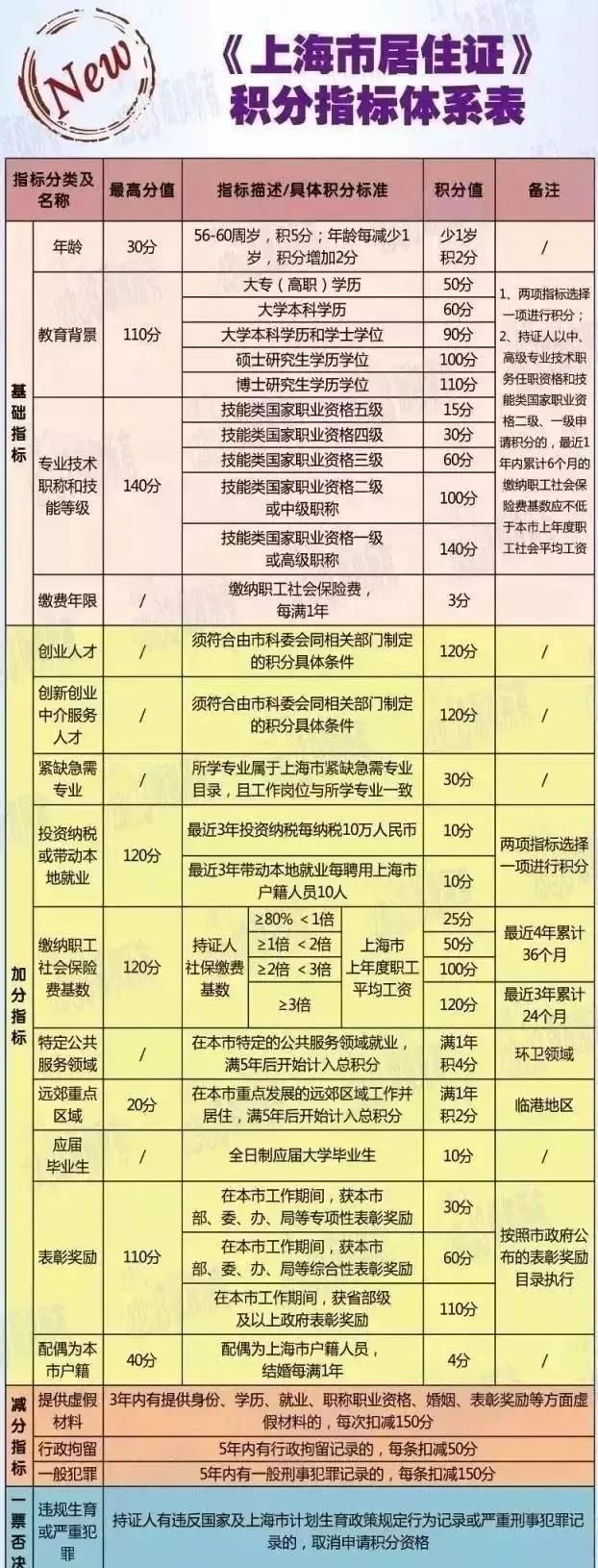 上海積分計算器,上海買房積分計算器