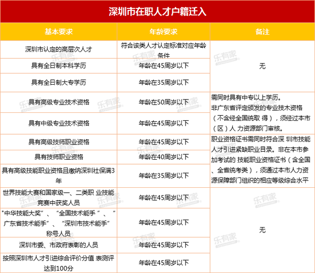 2020年深圳積分入戶的時(shí)間(深圳2020年積分入戶辦理時(shí)間) 2020年深圳積分入戶的時(shí)間(深圳2020年積分入戶辦理時(shí)間) 深圳積分入戶