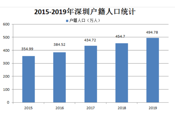 深圳戶籍人口統(tǒng)計(jì).png