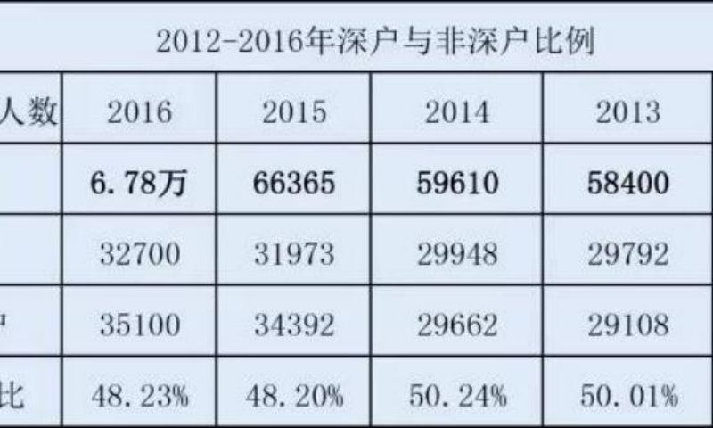 深圳應(yīng)屆生落戶(hù)政策2022補(bǔ)貼