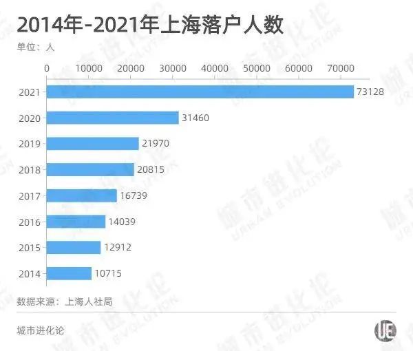 上海應屆生創(chuàng)業(yè)政策(最新！這類畢業(yè)生，來上海工作可“直接落戶”)