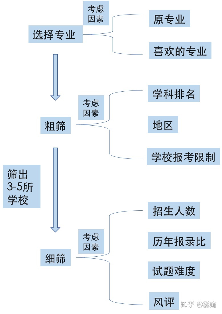 圖 3. 推薦的選校流程