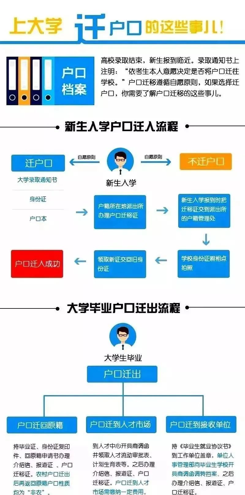 上大學要不要轉戶口