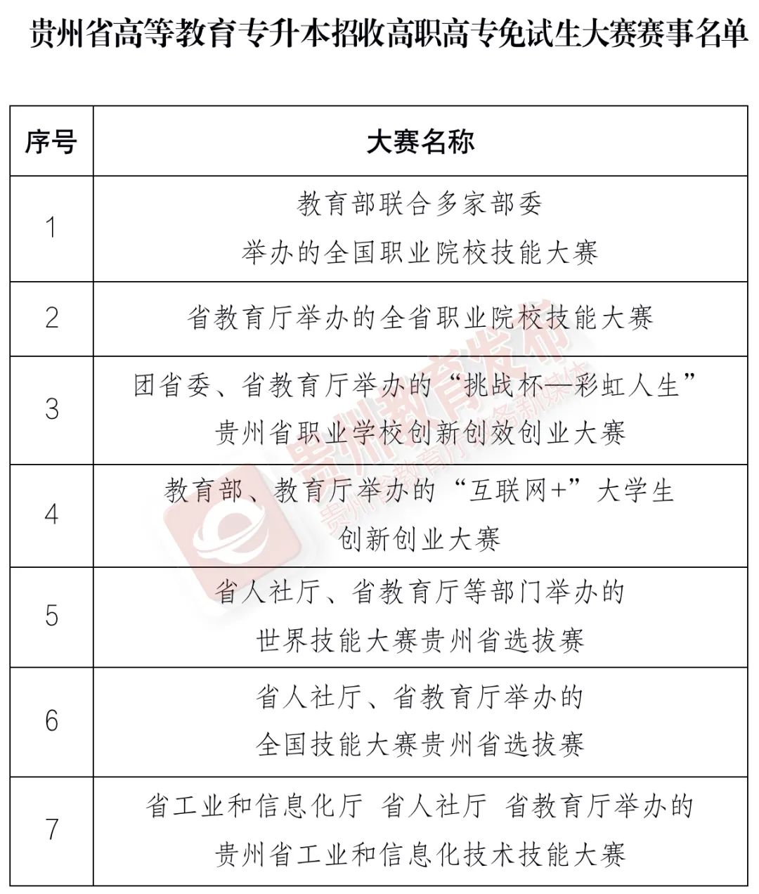 2023年各省份專升本免試入學(xué)條件