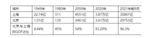 上海再搶人！未來經(jīng)濟能否甩開北京一騎絕塵？