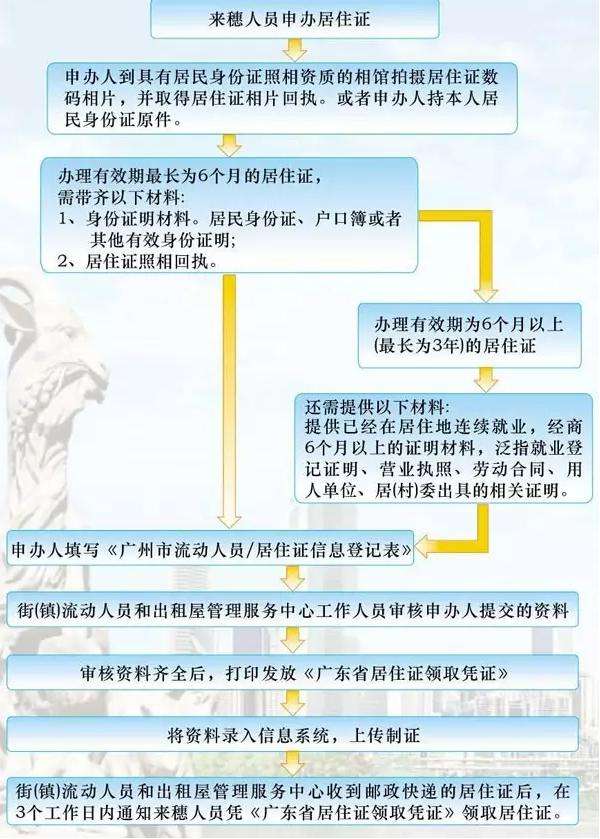 深圳居住證辦理流程(千萬不要給租客辦居住證) 深圳居住證辦理流程(千萬不要給租客辦居住證) 深圳積分入戶政策