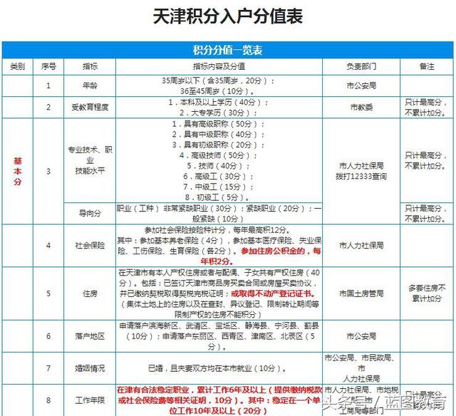 積分落戶分?jǐn)?shù)預(yù)測_落戶北京戶口積分_天津積分落戶積分