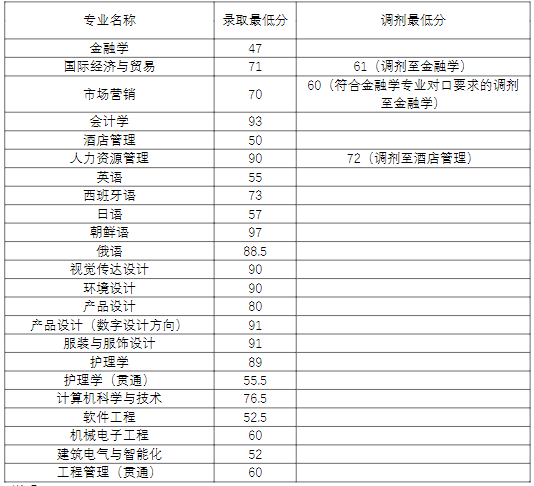 2022年上海杉達(dá)學(xué)院專升本錄取分?jǐn)?shù)線