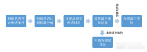 022最新非上海生源應(yīng)屆畢業(yè)生落戶流程"