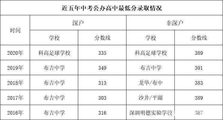 包含深圳大學(xué)深戶和非深戶錄取分?jǐn)?shù)線的詞條 包含深圳大學(xué)深戶和非深戶錄取分?jǐn)?shù)線的詞條 深圳學(xué)歷入戶