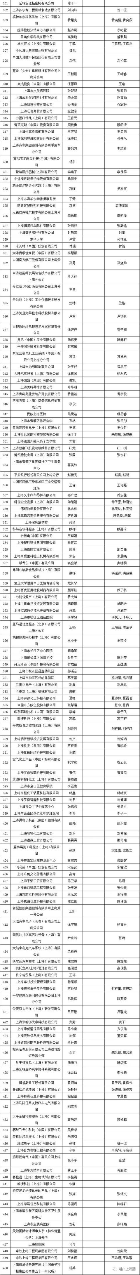 2019年第二次居轉(zhuǎn)戶公示，超過千人，恭喜1129位朋友落戶大上海