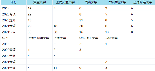 上海雙一流高校就業(yè)數(shù)據(jù)盤點：疫情下的新變化