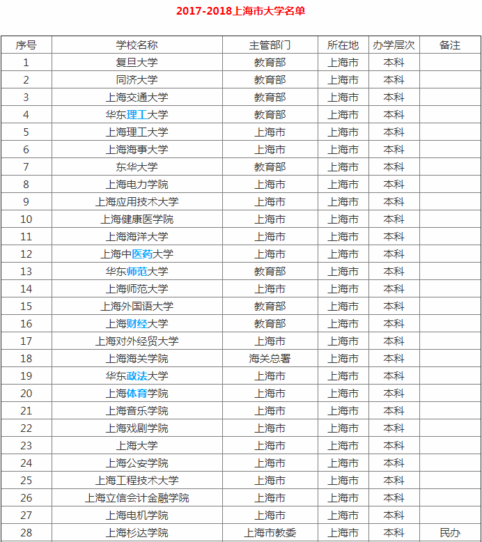 上海的大學有哪些 上海大專院校有哪些