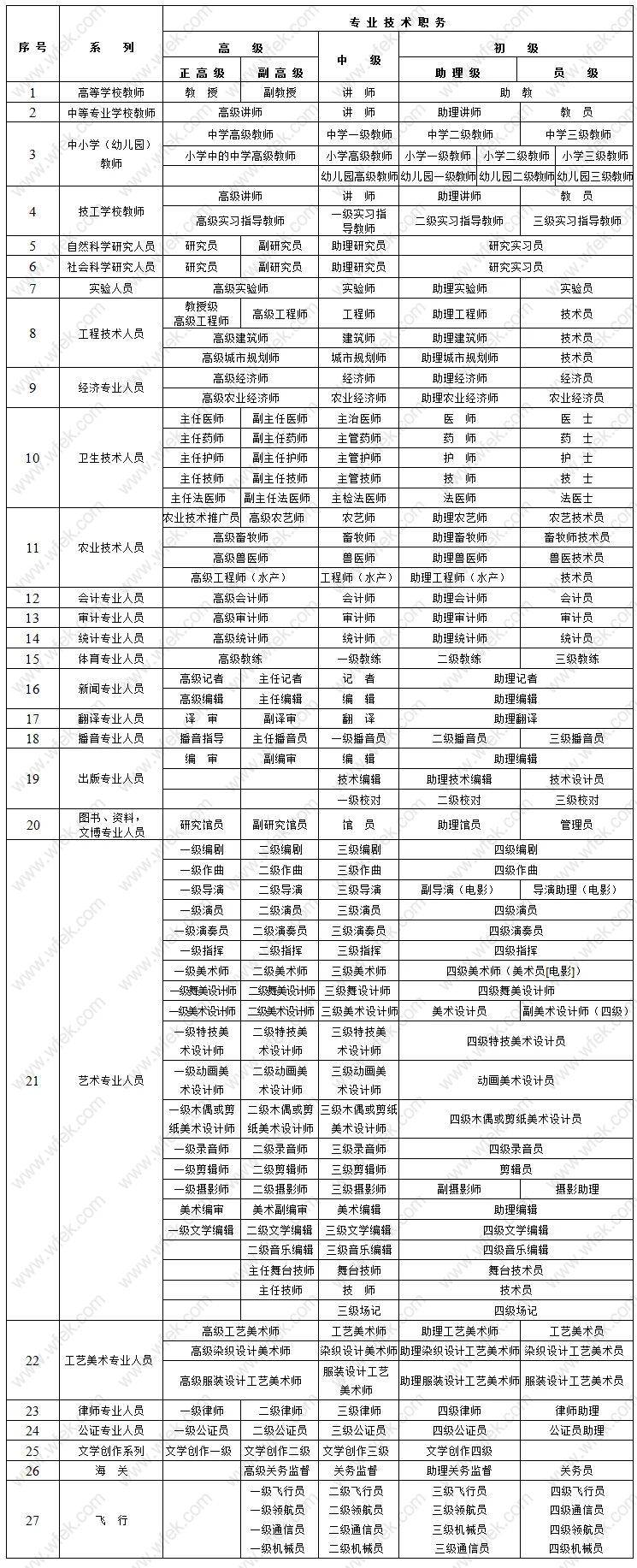 上海中級職稱與工作匹配表