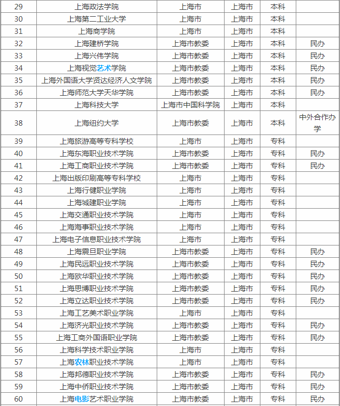 上海的大學有哪些 上海大專院校有哪些