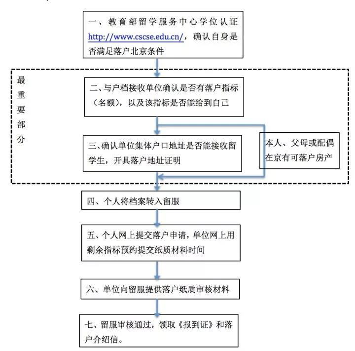 回國就業(yè)，看留學生北上廣深落戶政策