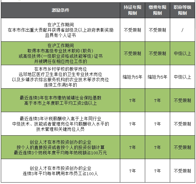 上海居轉(zhuǎn)戶激勵條件