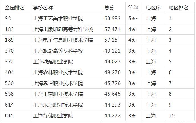 上海大專排名一覽，上海電子信息職業(yè)技術(shù)學院怎么樣