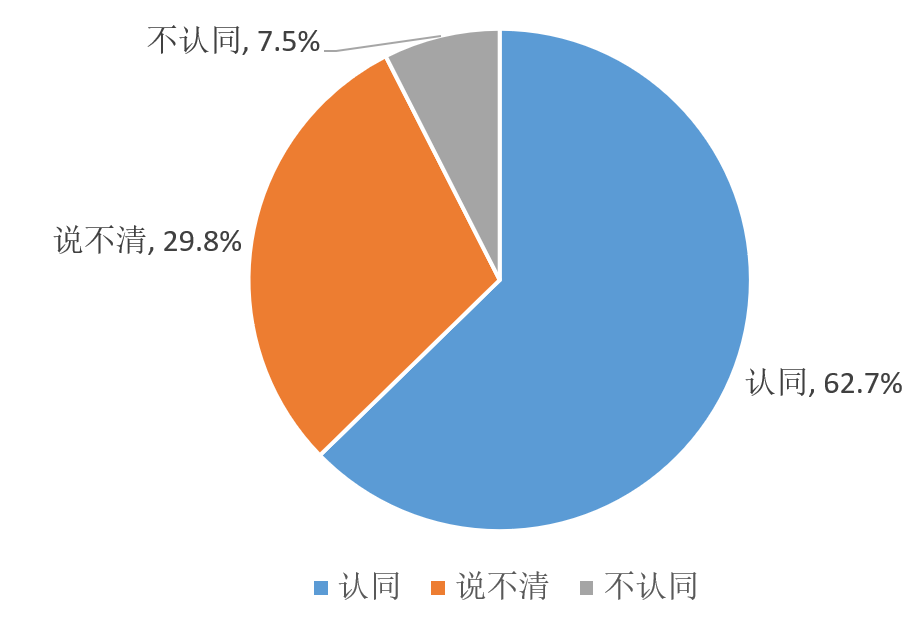 ▲留學回國人員對于“出國后更愛國”的看法