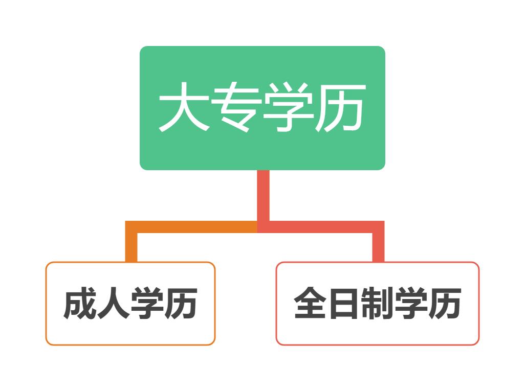 上海大專證怎么考（解讀想考個大專證怎么考）-第1張圖片-專升本網(wǎng)