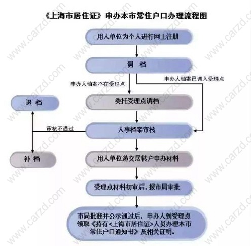 關(guān)于上海居轉(zhuǎn)戶的審批流程的詳細(xì)解讀和展示