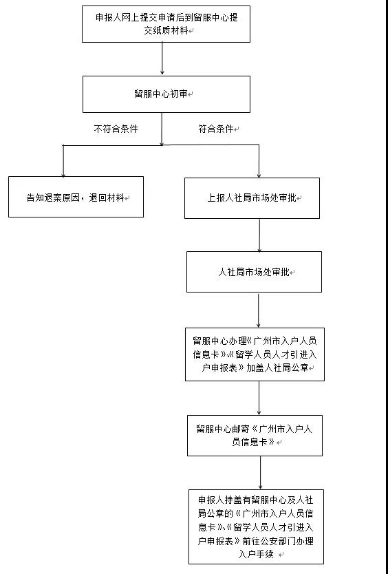 回國就業(yè)，看留學生北上廣深落戶政策