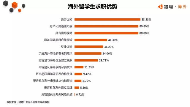 留學(xué)生歸國趨勢報告：近80%留學(xué)生愿意回國，簡歷卻無人問津