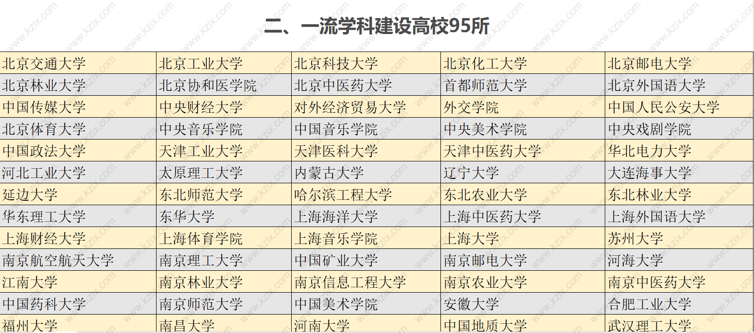 雙一流建設(shè)高校清單