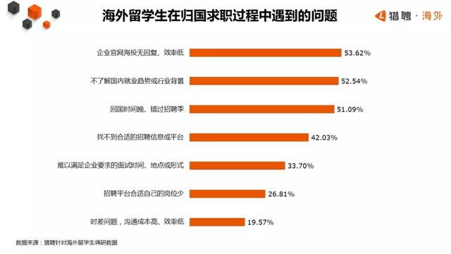 留學(xué)生歸國趨勢報告：近80%留學(xué)生愿意回國，簡歷卻無人問津