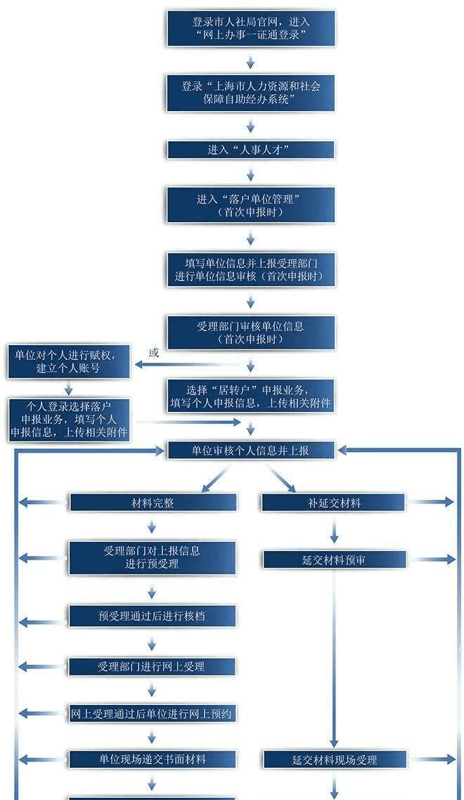 申辦上海居轉戶需要什么材料？附最全清單，建議收藏！