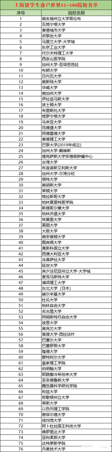 上海人才引進落戶政策2022：留學生落戶上海新政策解析!(附：申報系統(tǒng)內(nèi)top100院校名單)